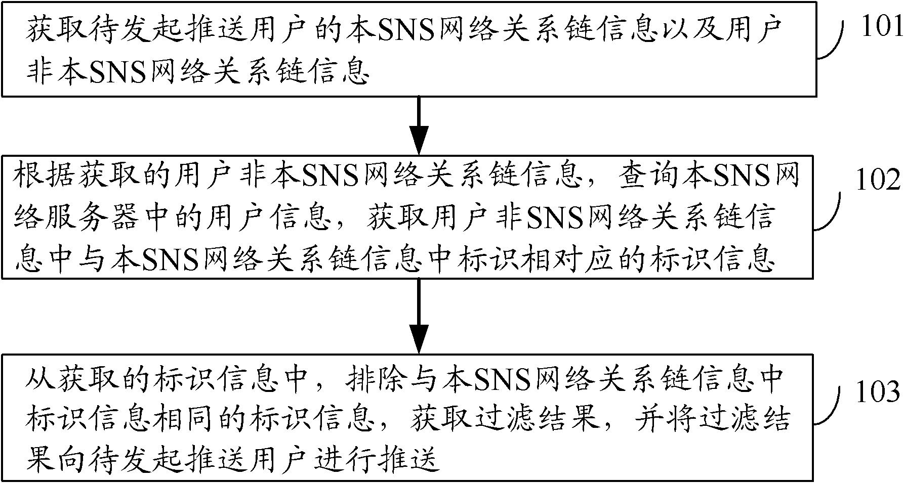 A method and a device for pushing user information