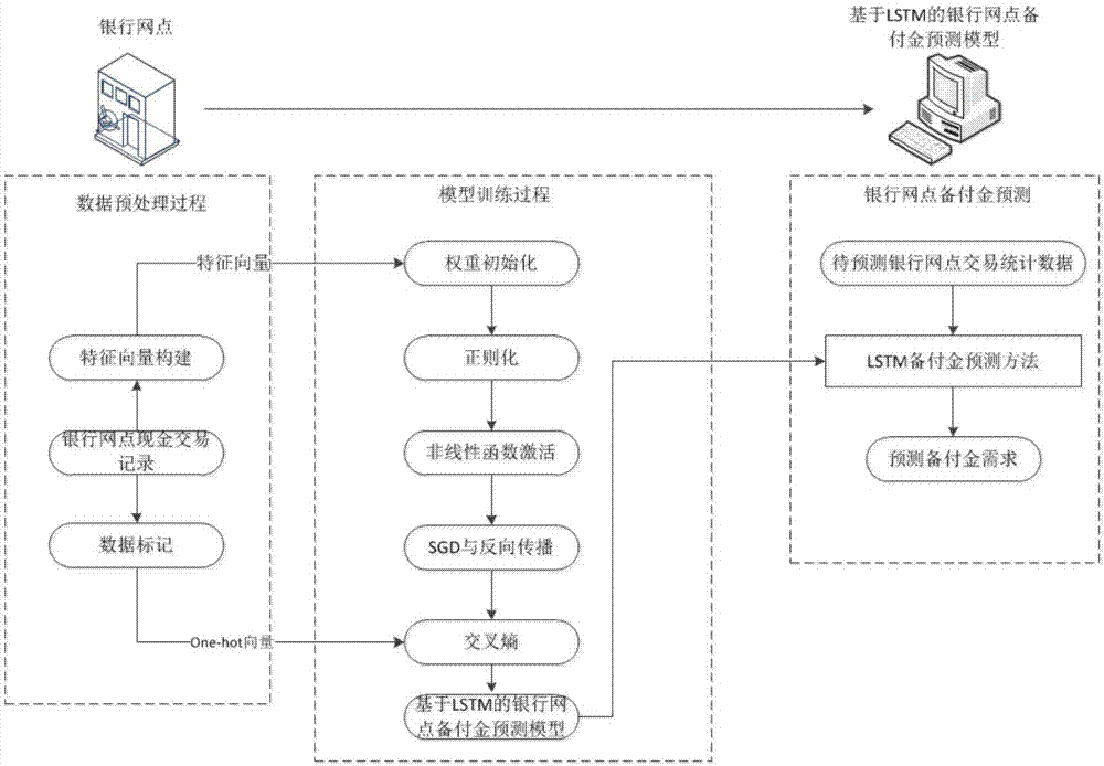 Bank outlet excess reserve prediction method based on long short term memory recurrent neural network