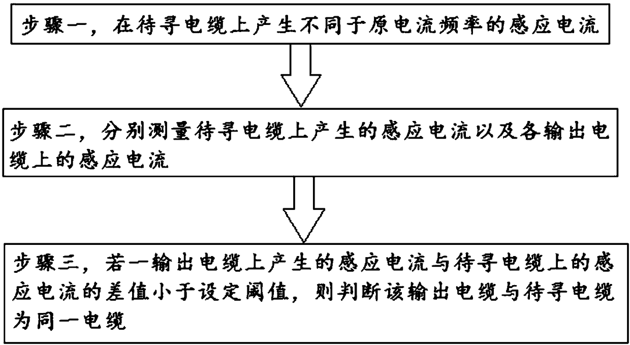 Cable hunting method and device based on Faraday's electromagnetic induction law