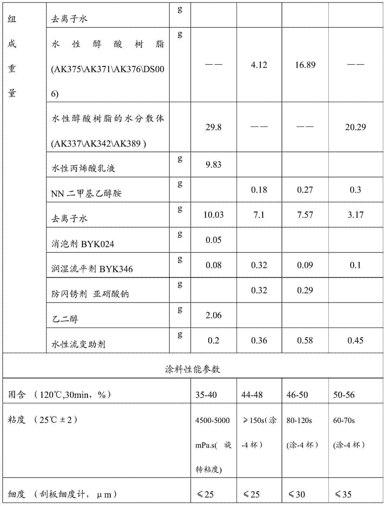 Paint containing waterborne alkyd resin and preparation method of paint