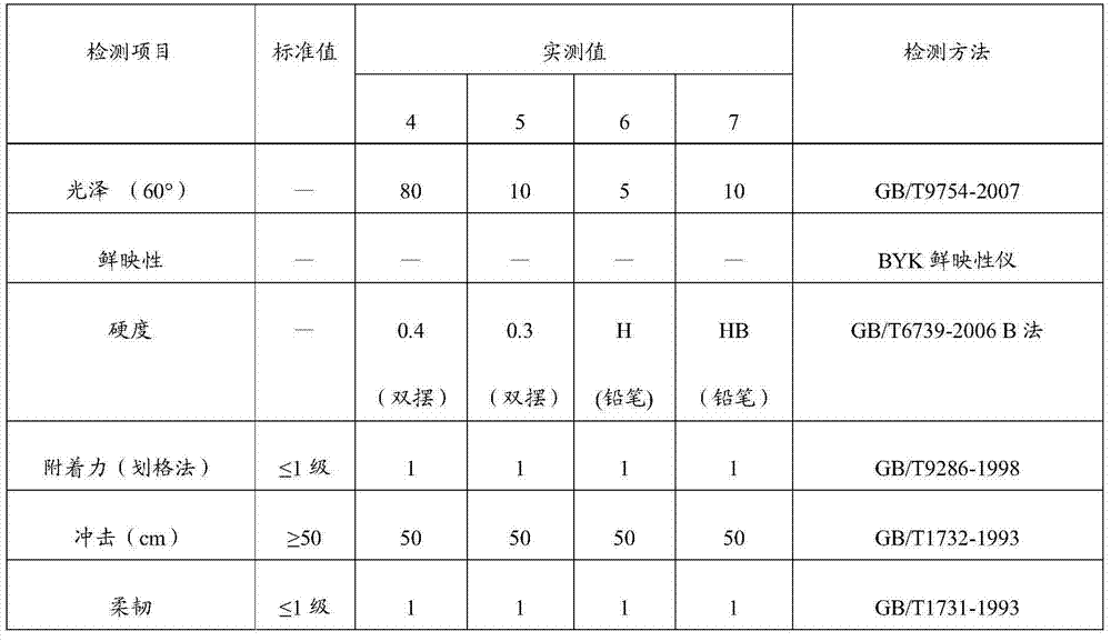 Paint containing waterborne alkyd resin and preparation method of paint