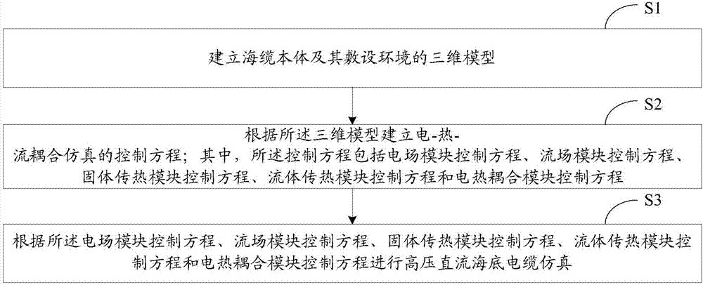 High-voltage direct-current submarine cable simulation method and system