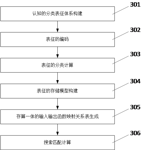 Situation awareness method based on brain-like calculation