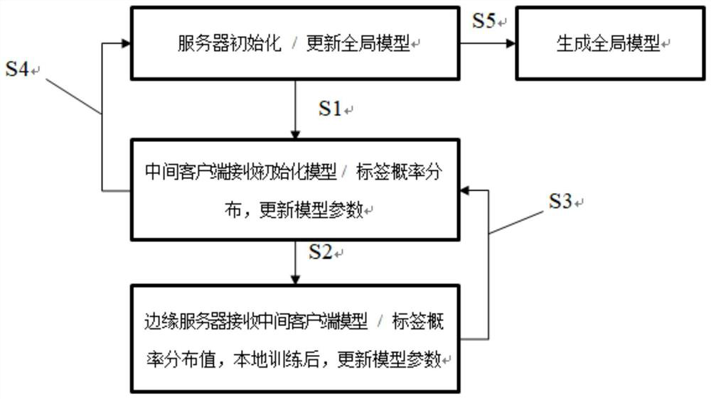 Federal mutual learning model training method for non-independent identically distributed data