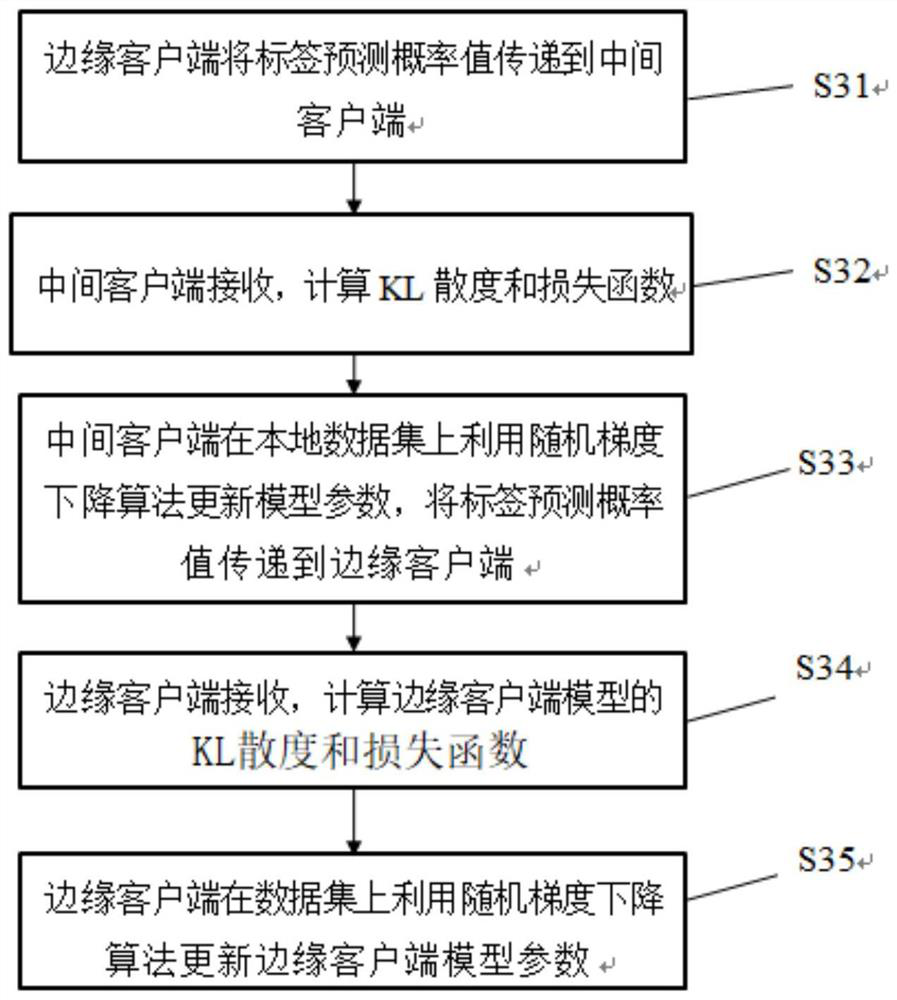 Federal mutual learning model training method for non-independent identically distributed data