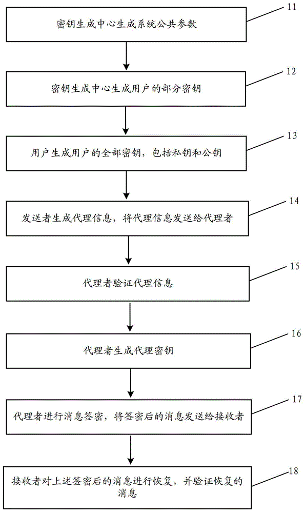 Certificateless and pairless identity-based proxy signcryption method and system