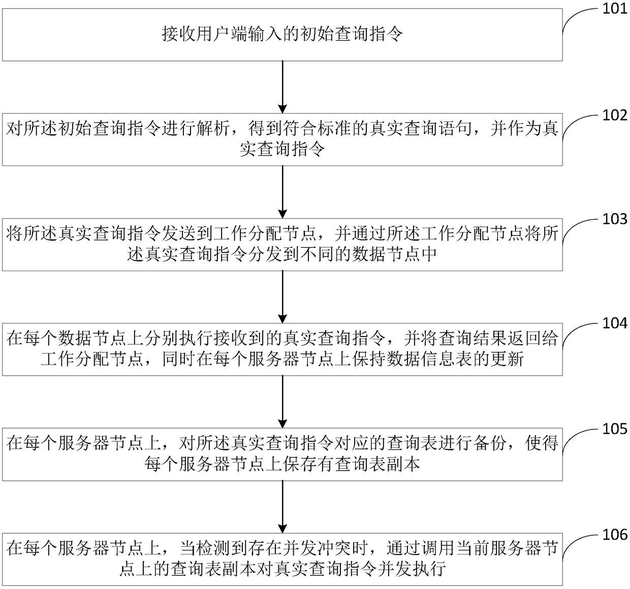 A data distribution and parallel processing method and system