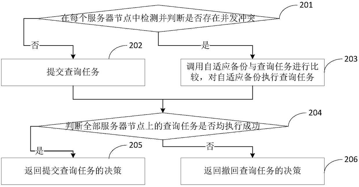 A data distribution and parallel processing method and system