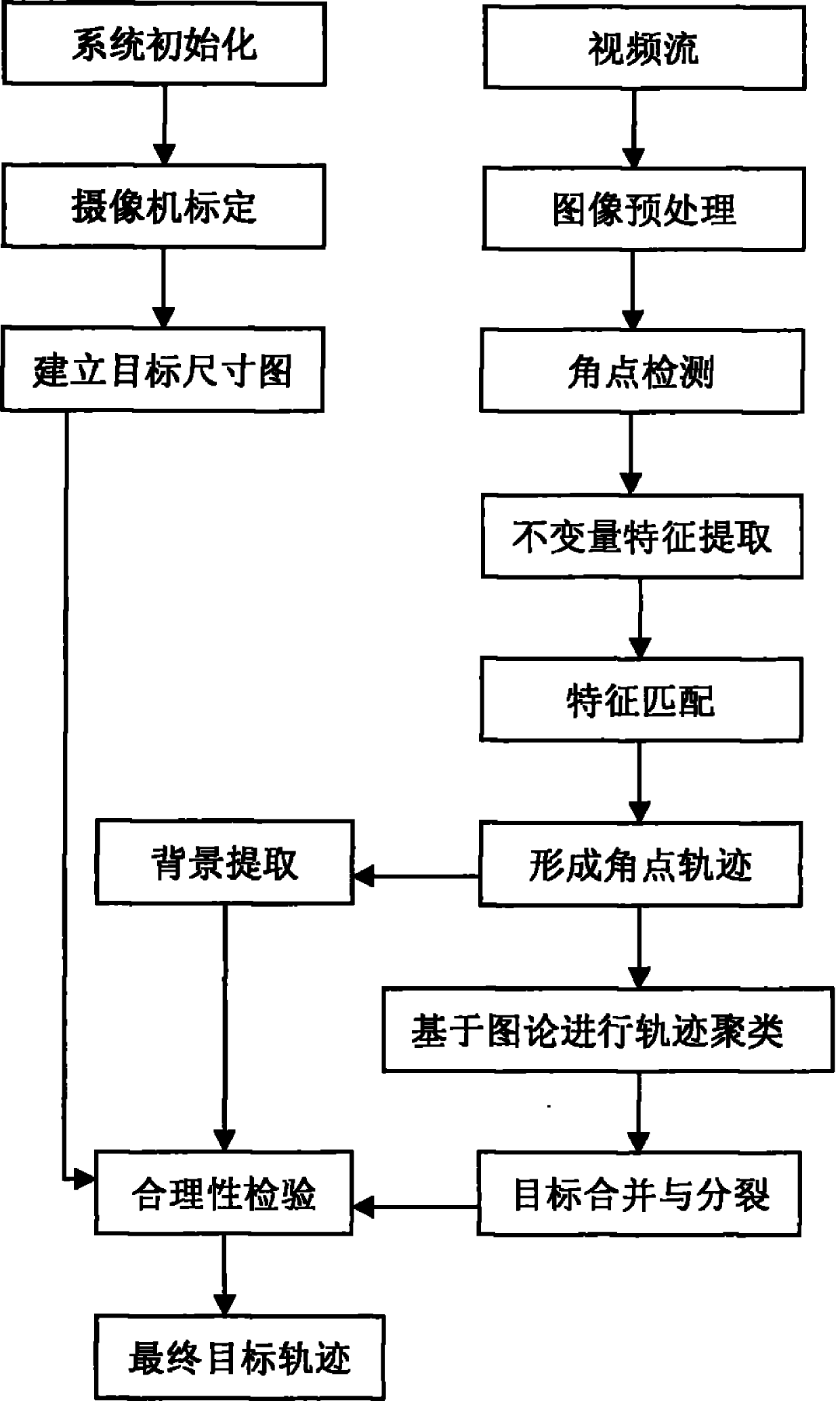 Target tracking method based on character feature invariant and graph theory clustering