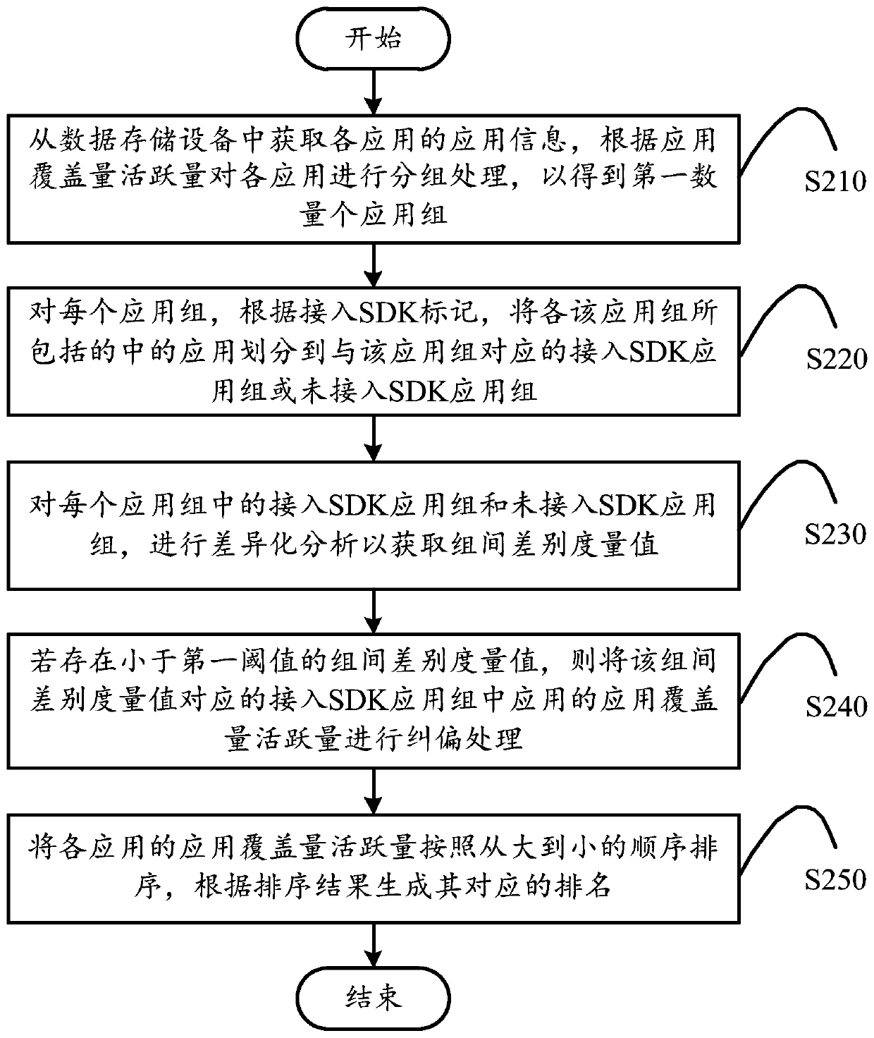 An application ranking method, device and computing device