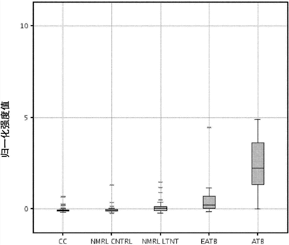 Biomarkers and combinations thereof for diagnosising tuberculosis