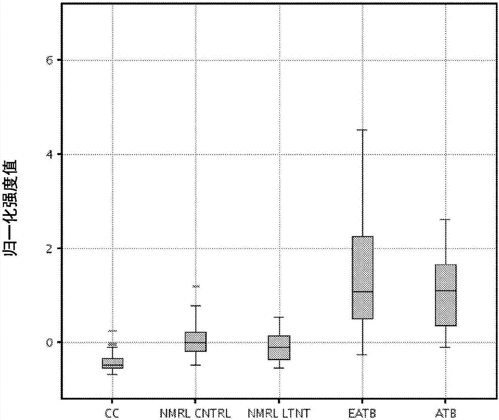 Biomarkers and combinations thereof for diagnosising tuberculosis