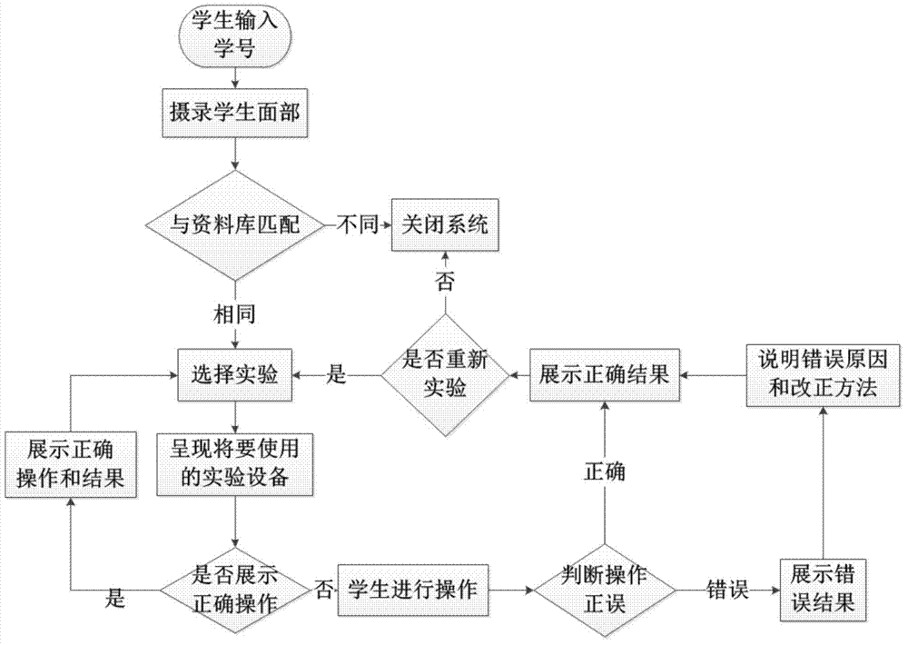 Virtual experiment table used for teaching