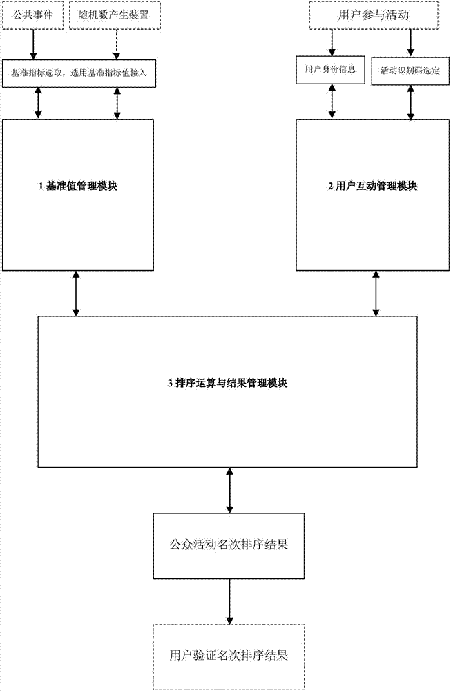 Public activity ranking screening ordering system and implementation method thereof