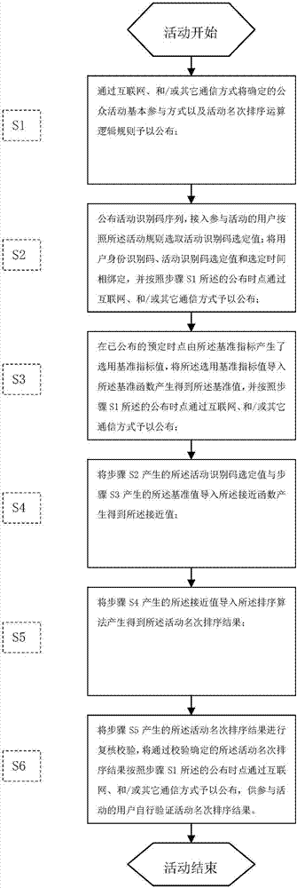 Public activity ranking screening ordering system and implementation method thereof