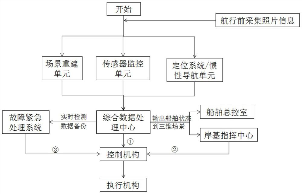 Modern ship automatic berthing and unberthing system and method