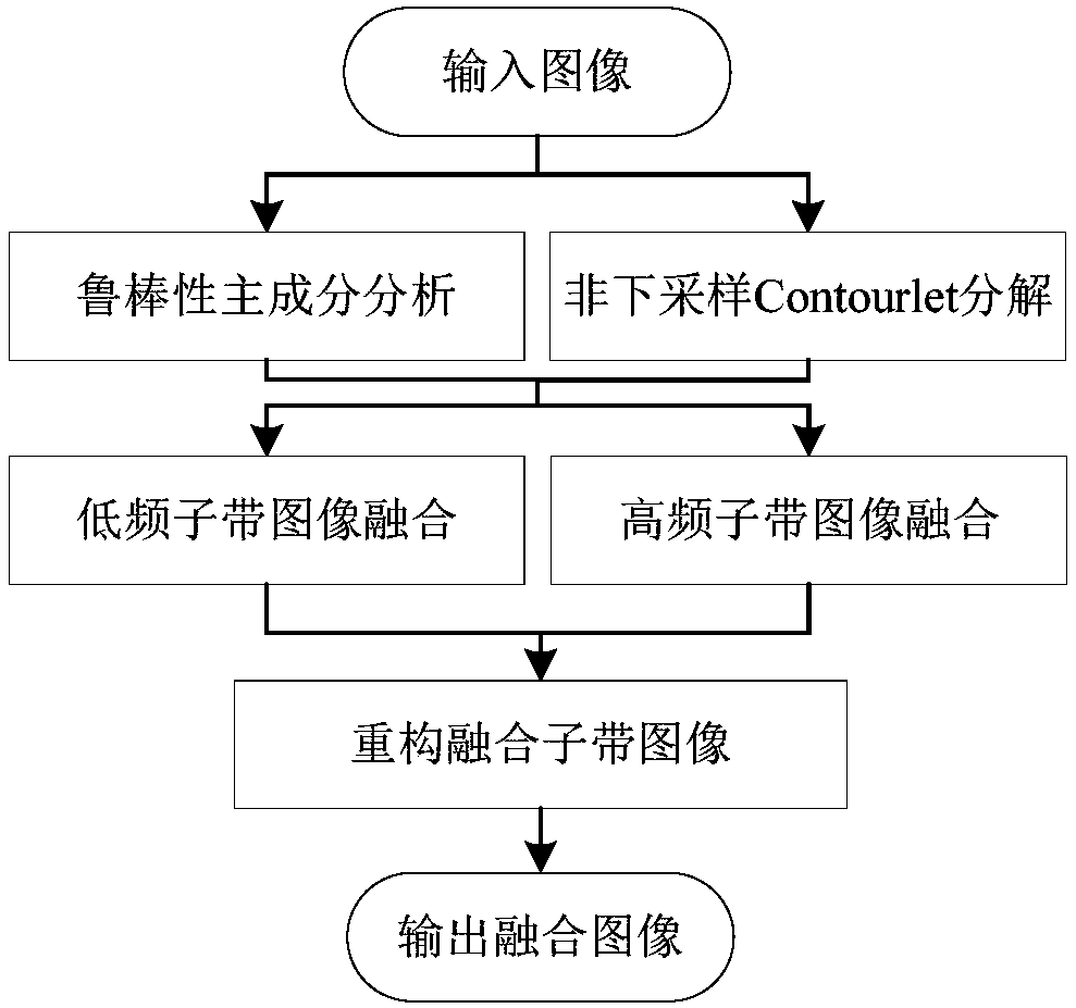 Infrared and visible light image fusion method based on robust principal component sparse decomposition