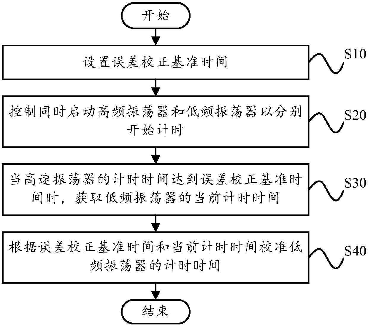 Control method, control device, storage medium and remote controller