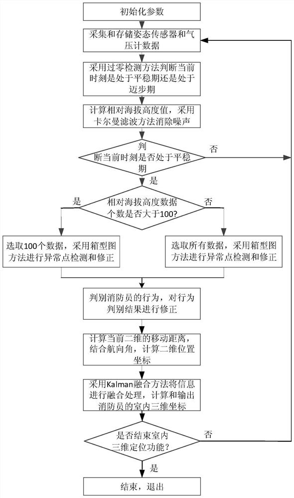 A multi-sensor based three-dimensional positioning method for firefighters indoors