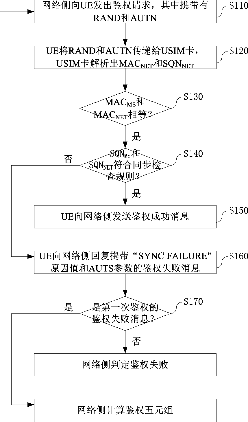 Mobile terminal and serial authentication method thereof in WCDMA network