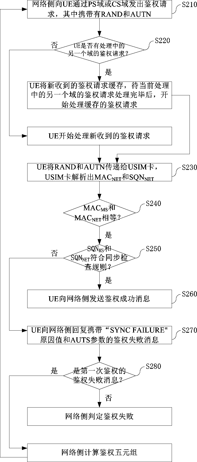 Mobile terminal and serial authentication method thereof in WCDMA network