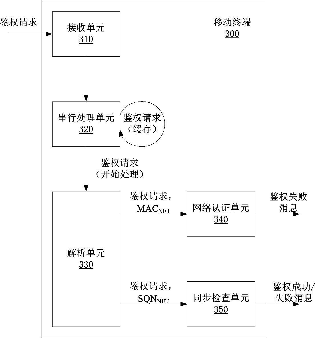 Mobile terminal and serial authentication method thereof in WCDMA network