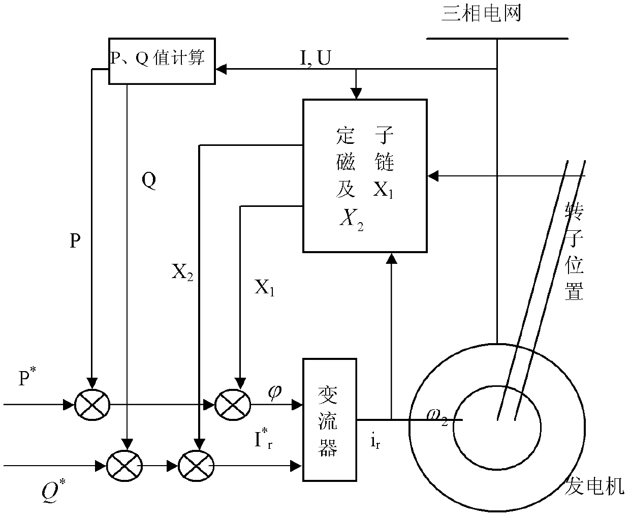 Excitation control method of doubly-fed wind-driven generator