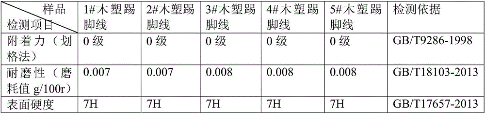 Special active solvent for producing grains on surface of PP (Polypropylene) wood plastic product