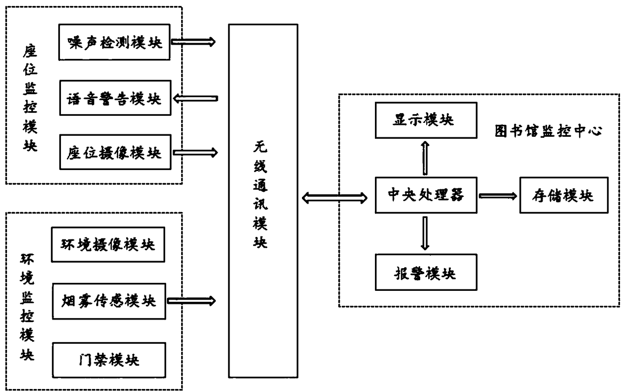 Intelligent monitoring and management system of library