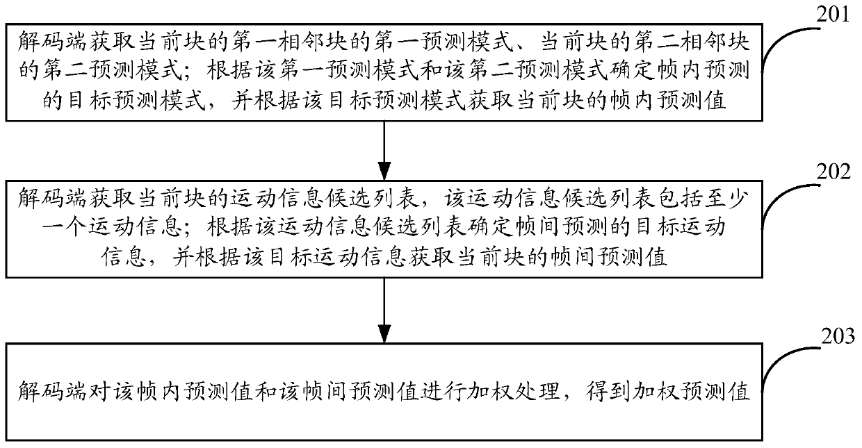 A coding and decoding method and apparatus therefor