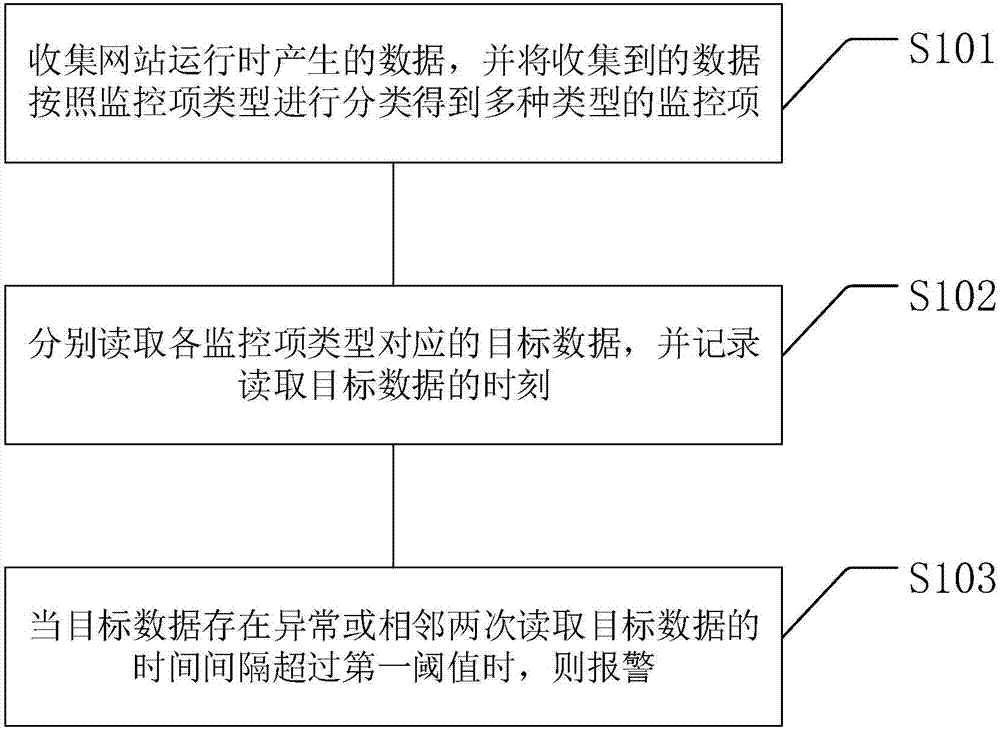 Website monitoring method and device