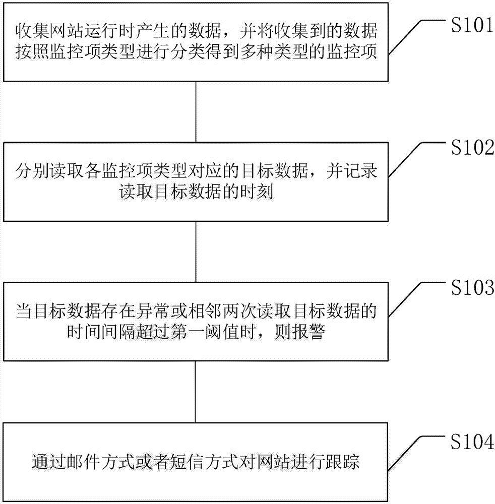 Website monitoring method and device