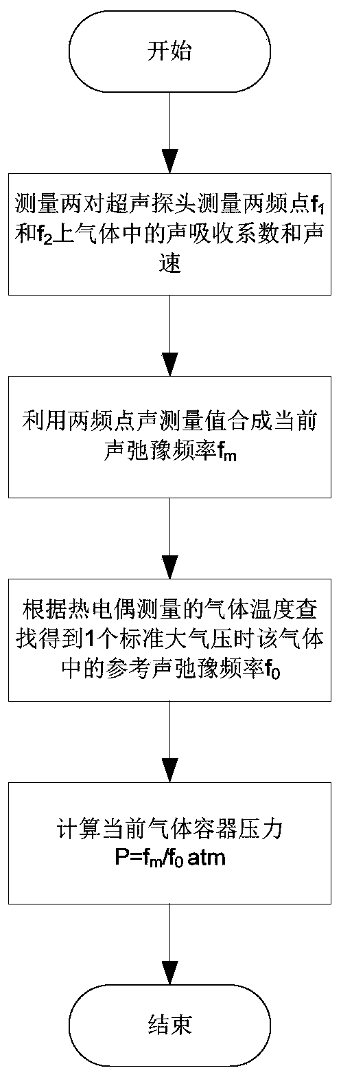 A method for measuring the pressure of an excitable gas pressure vessel