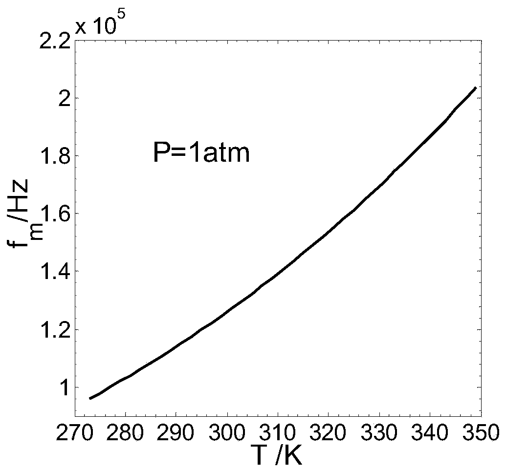 A method for measuring the pressure of an excitable gas pressure vessel