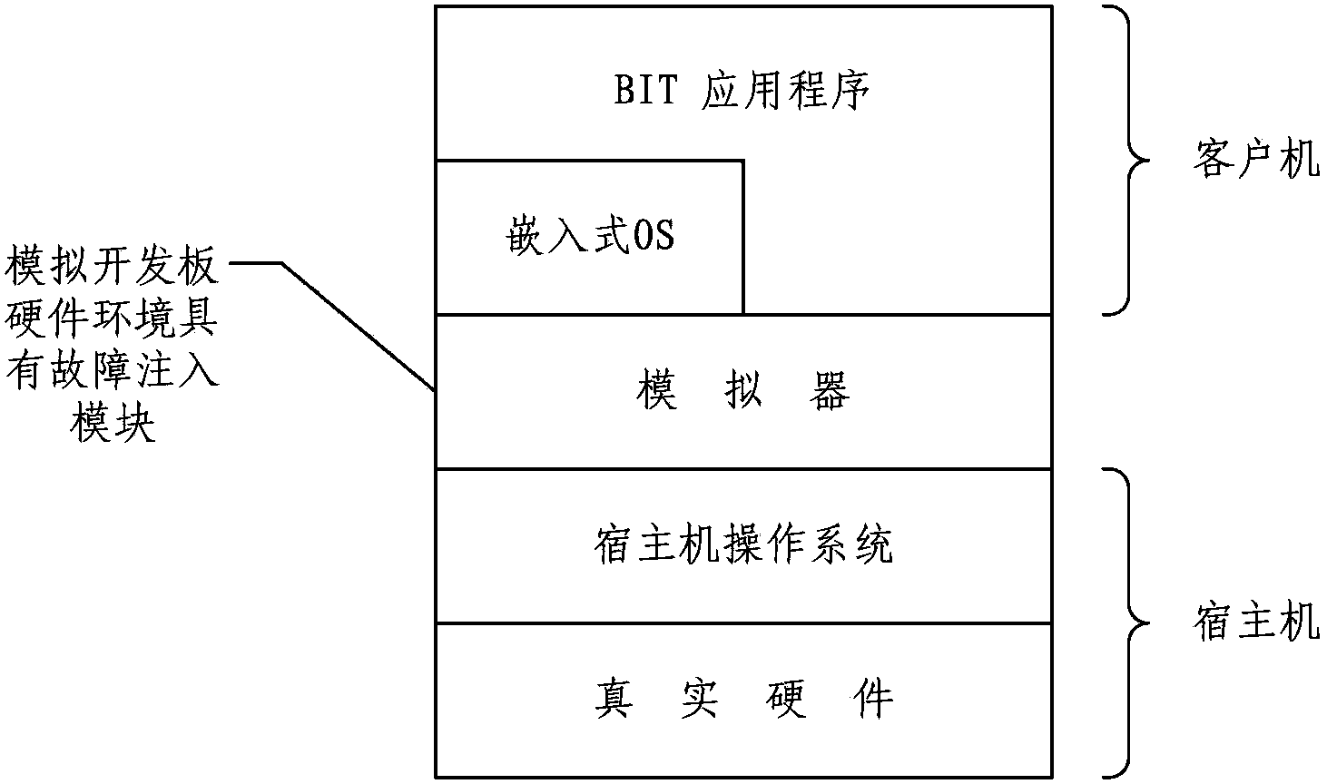 Processor fault injection method oriented to BIT software test and simulator thereof