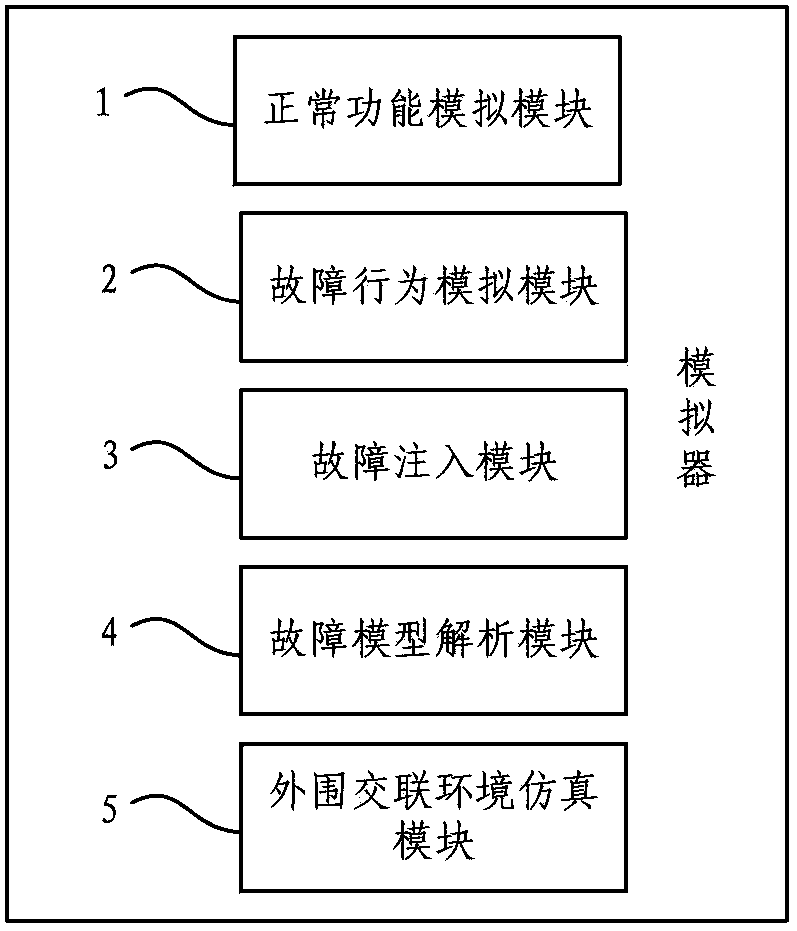 Processor fault injection method oriented to BIT software test and simulator thereof