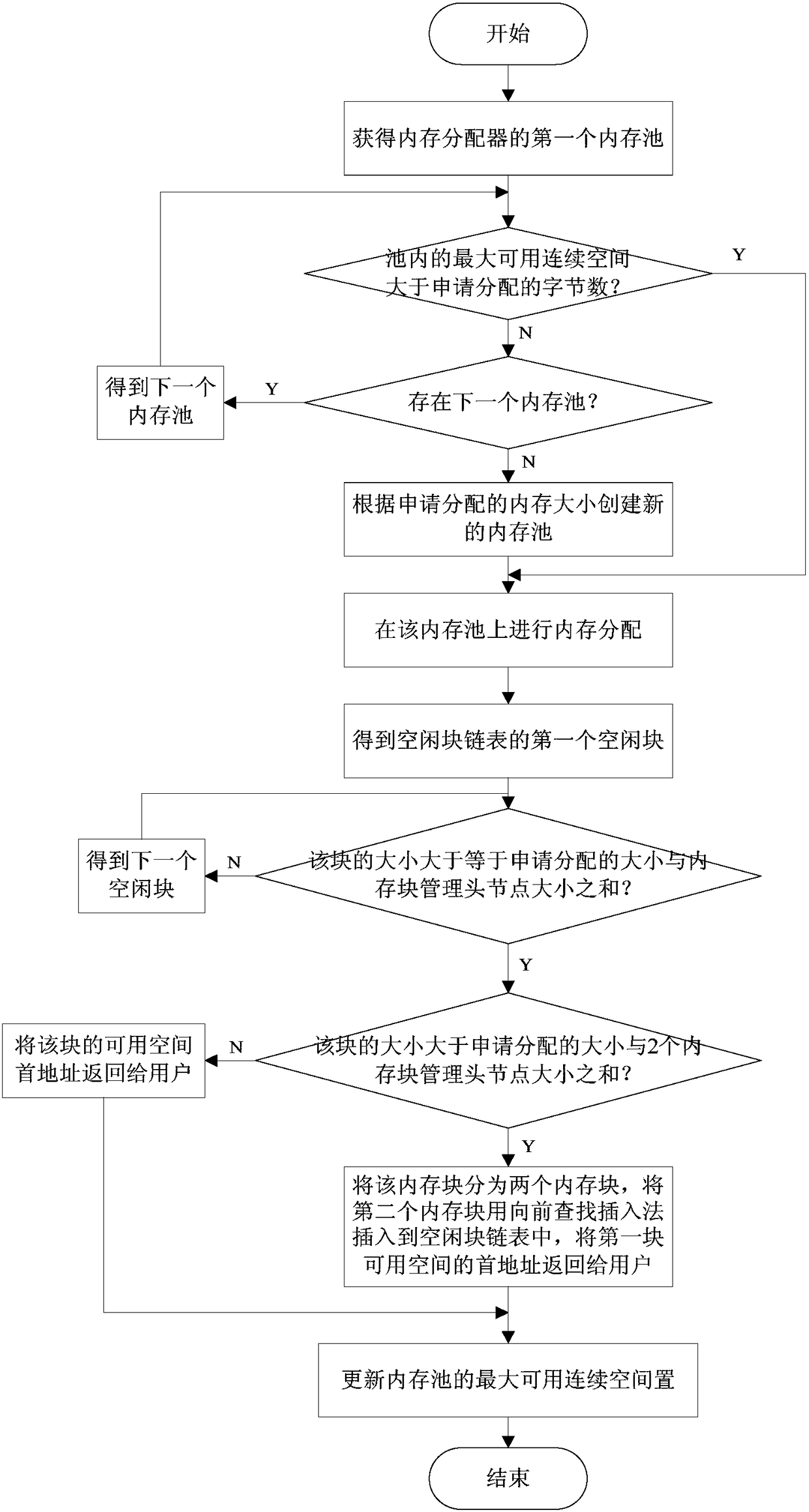 Embedded software memory management system