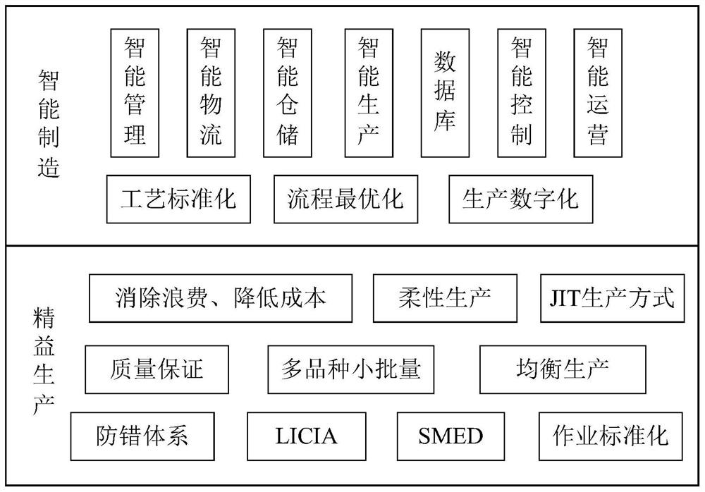 Intelligent factory control system and method based on big data