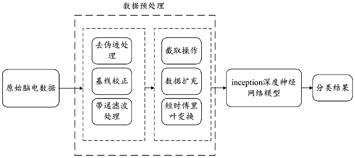 Motor imagery electroencephalogram data classification method and system