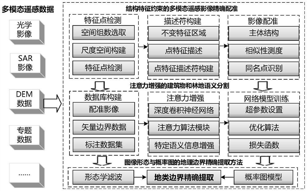 Intelligent forest land and building extraction method for cultivated land protection