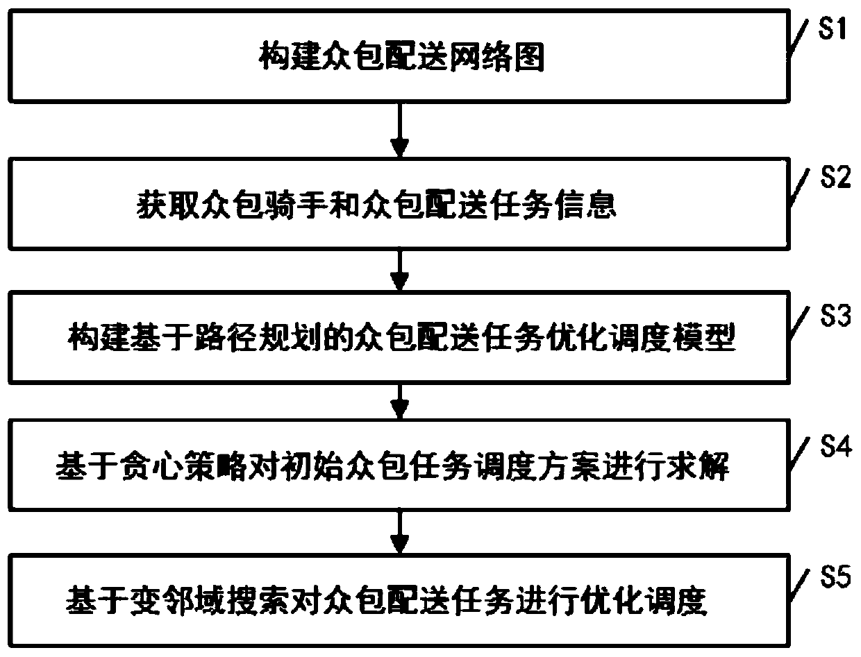 Urban crowdsourcing distribution task optimization scheduling method based on path planning