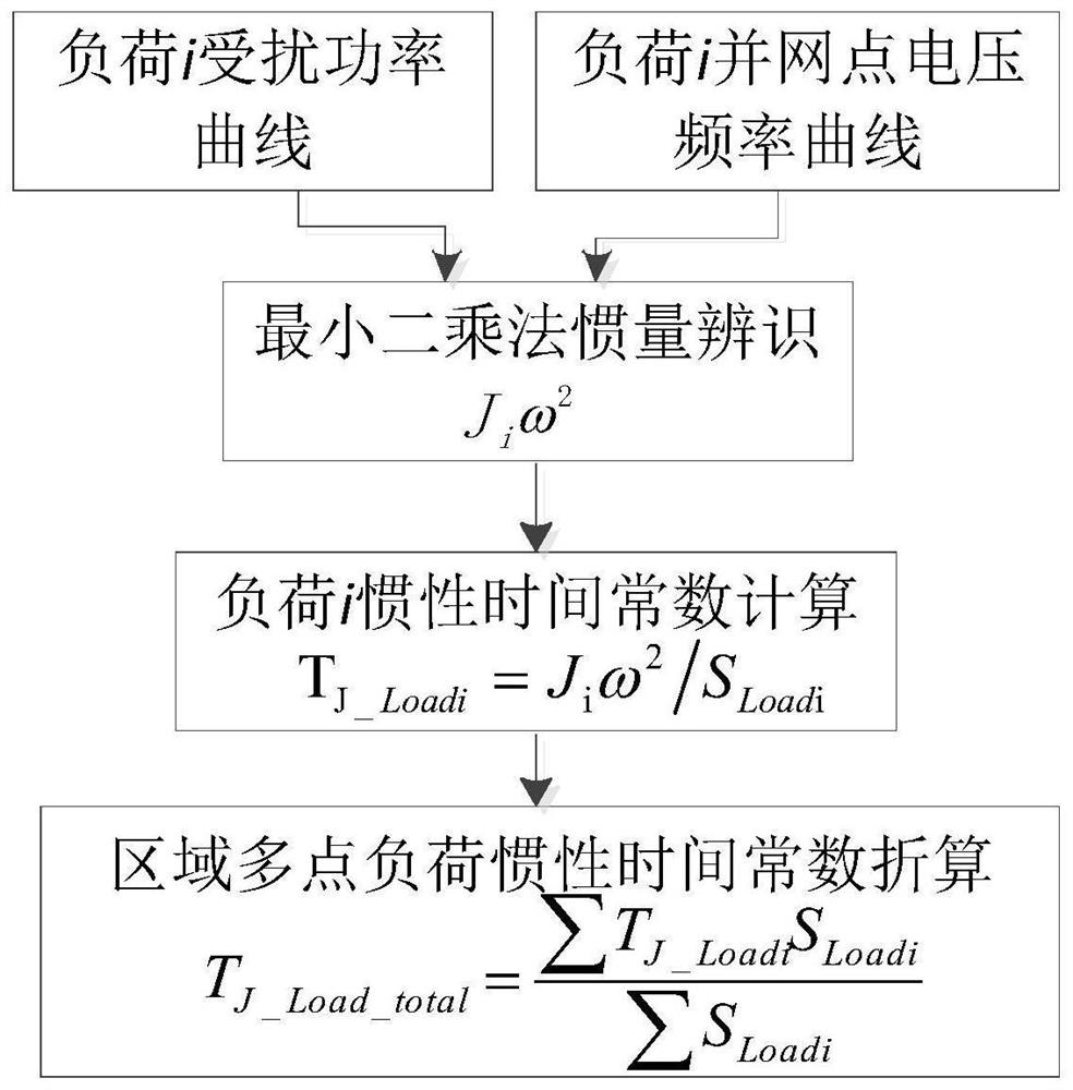 Multi-point access regional load inertia time constant identification method