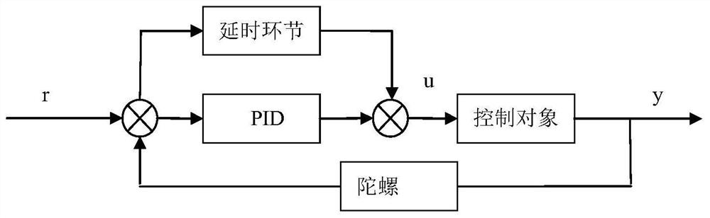 A method to improve the control performance of repetitive compensation pid control system