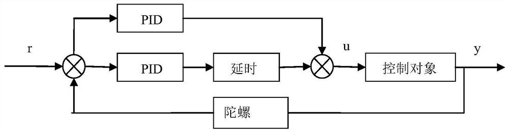 A method to improve the control performance of repetitive compensation pid control system