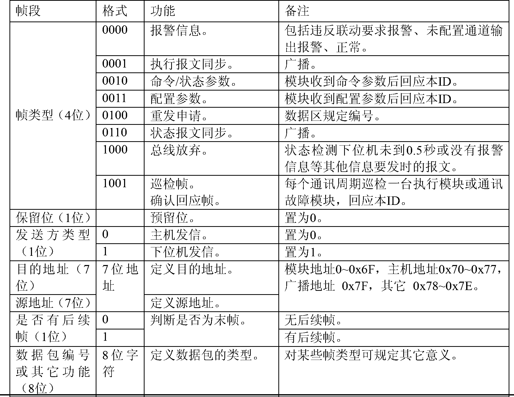 Controller area network (CAN) communication protocol and application used for electric-bag or cloth-bag type dust collector control system