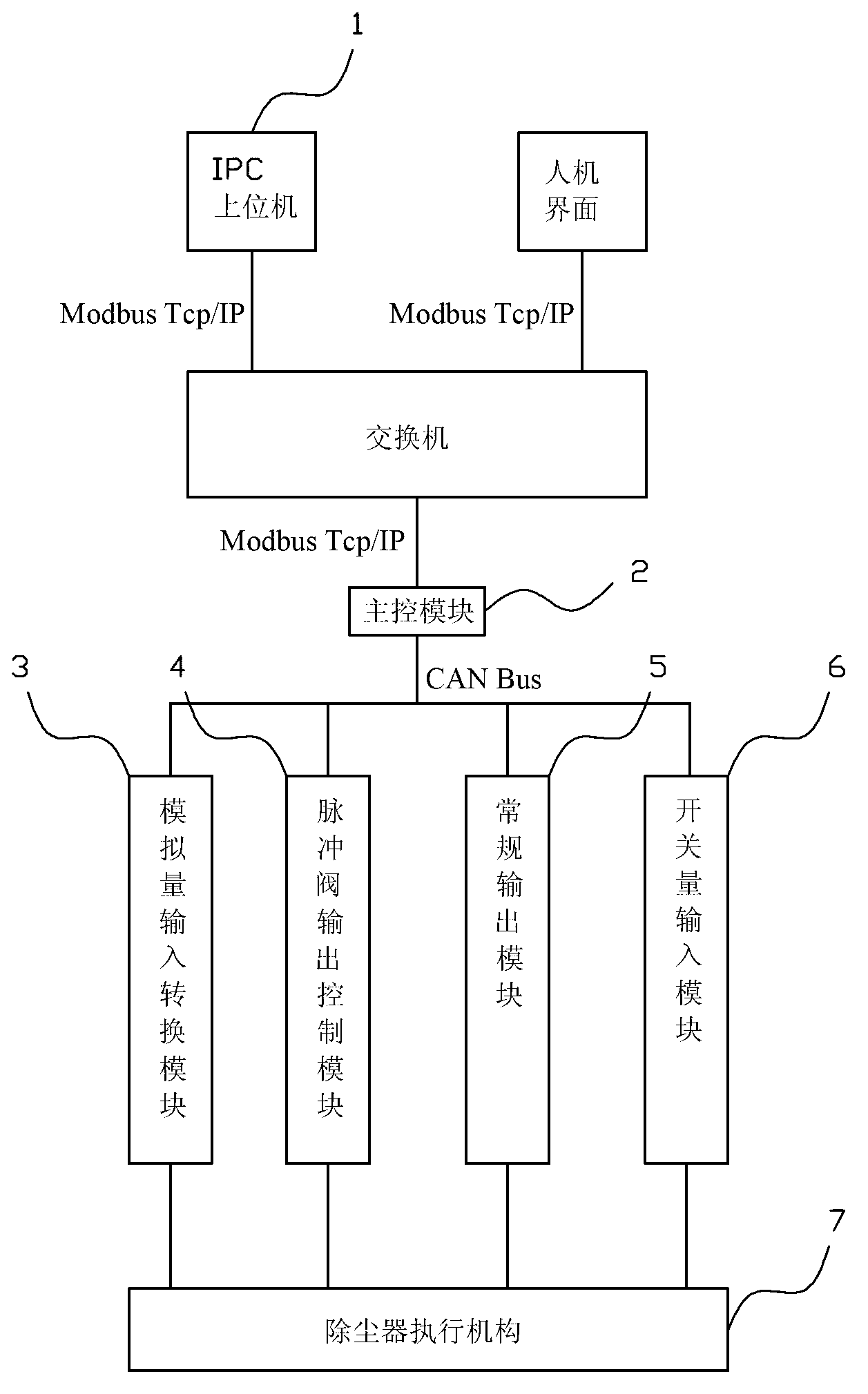 Controller area network (CAN) communication protocol and application used for electric-bag or cloth-bag type dust collector control system