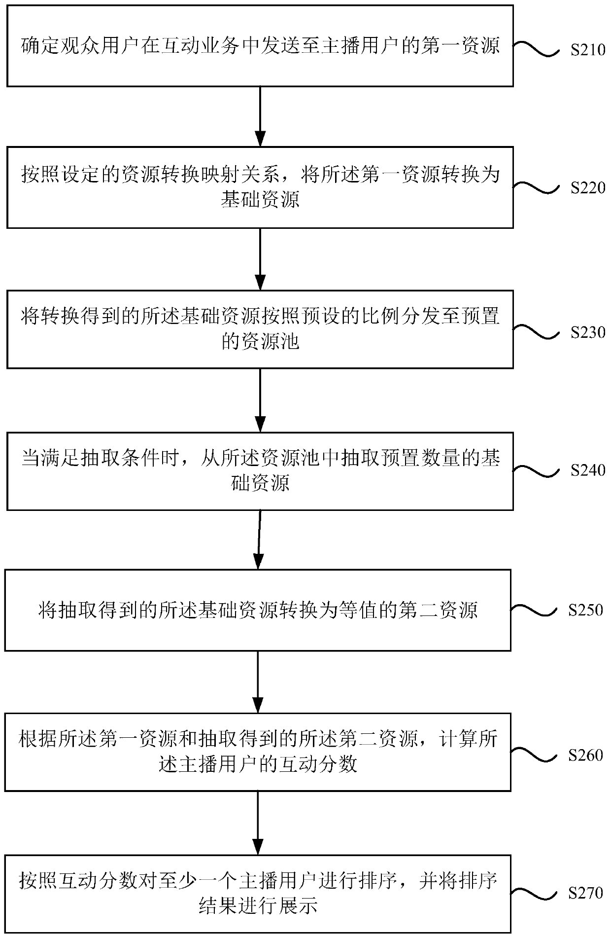 Interactive service processing method and device, equipment and storage medium