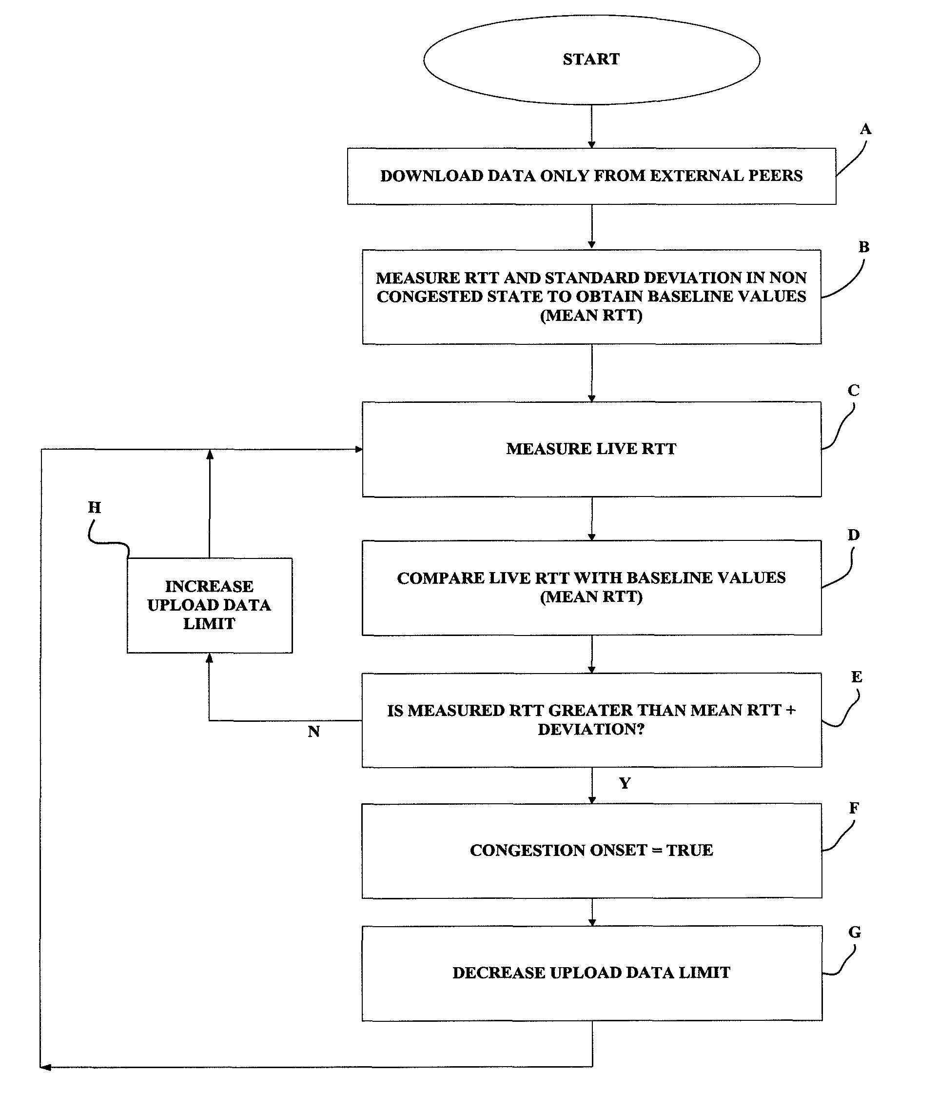 Adaptive scheduling of data transfer in P2P applications over asymmetric networks