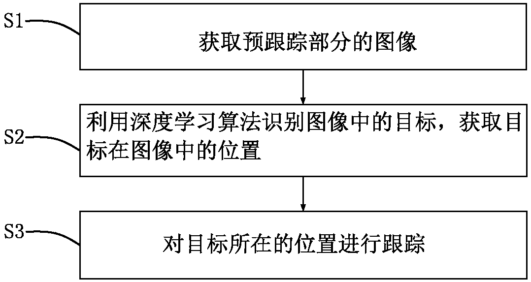 Fruit recognition tracking method and system based on deep learning algorithm