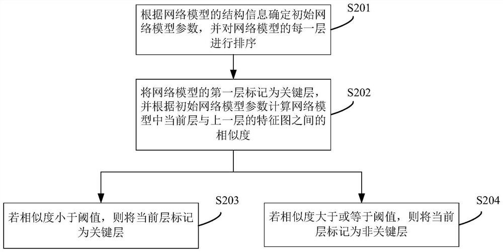 Data processing method, system and device and readable storage medium